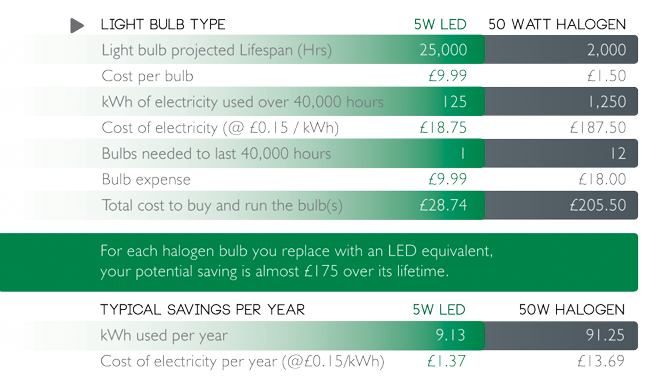 eco lighting Energy saving explained